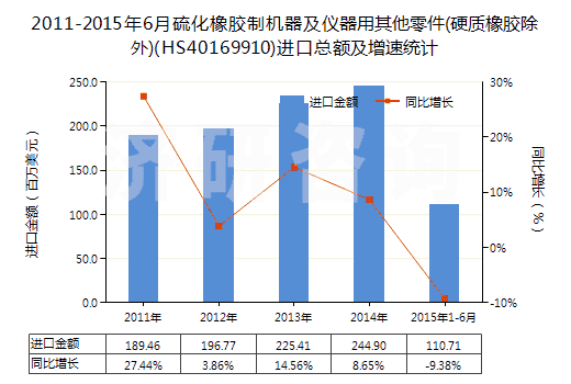 2011-2015年6月硫化橡膠制機器及儀器用其他零件(硬質(zhì)橡膠除外)(HS40169910)進(jìn)口總額及增速統(tǒng)計 2011-2015年6月硫化橡膠制機器及儀器用其他零件(硬質(zhì)橡膠除外)(HS40169910)進(jìn)口總額及增速統(tǒng)計